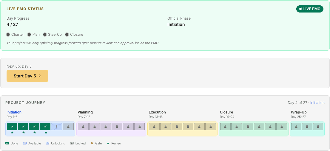 Live PMO project status: day progress, the four gates (Charter, Plan, SteerCo, Closure) and the five phases from Initiation to Wrap-Up